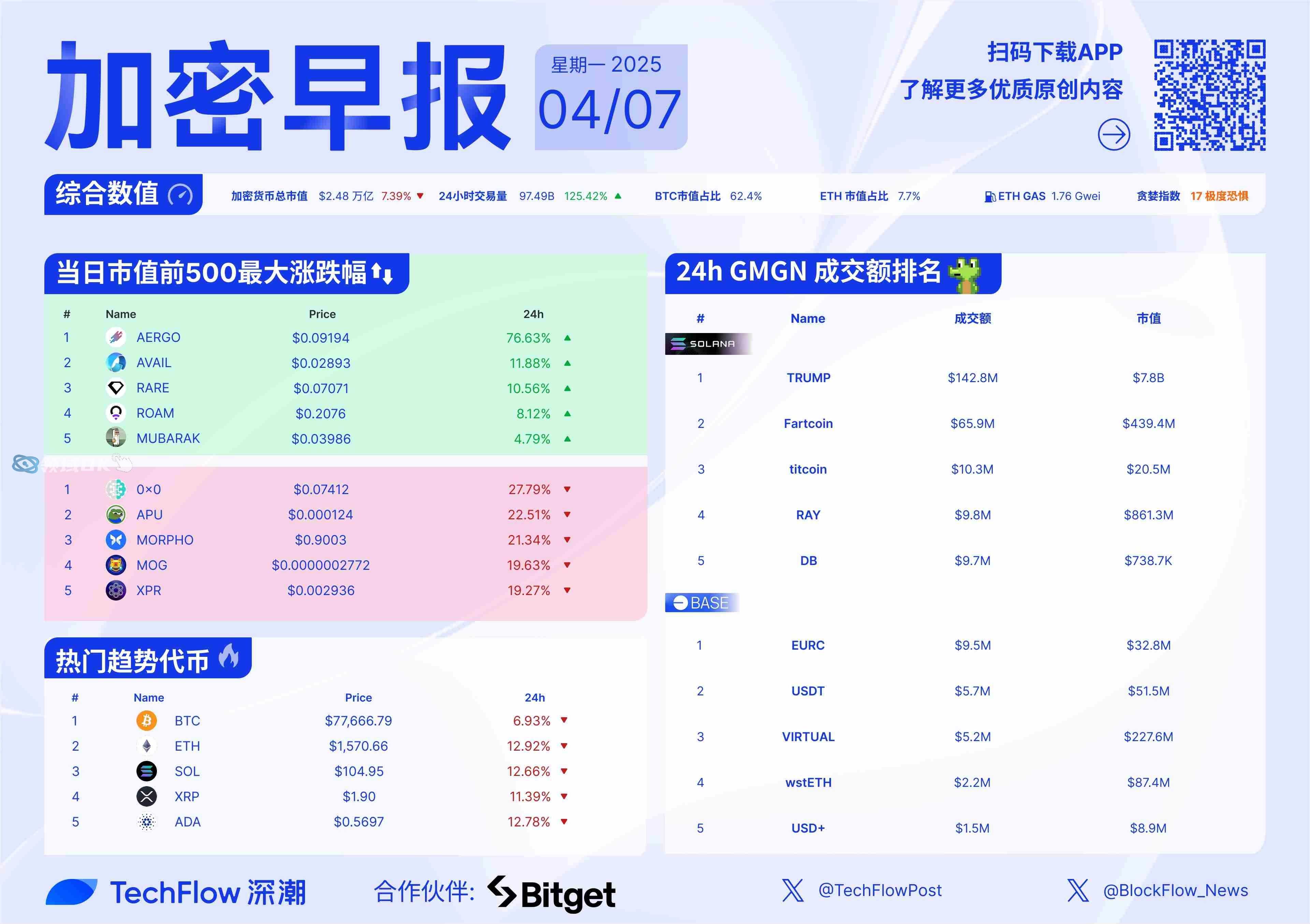 专家称加密市场将在年底冲破23.79美元，引发引发关注-九游网页版